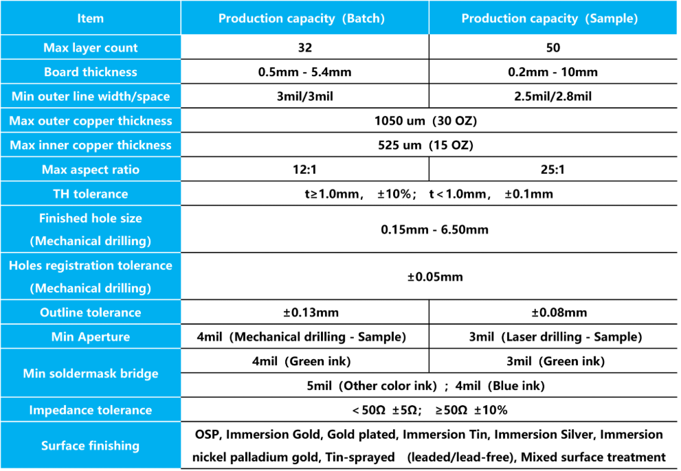 MWX PCB production capacity and copper capability table