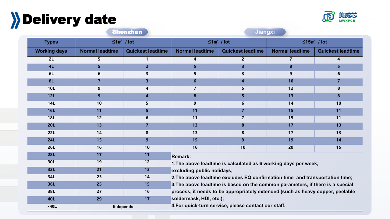 MWX PCB delivery date table