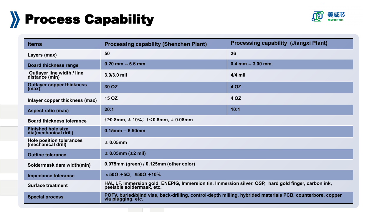 MWX PCB process capability table