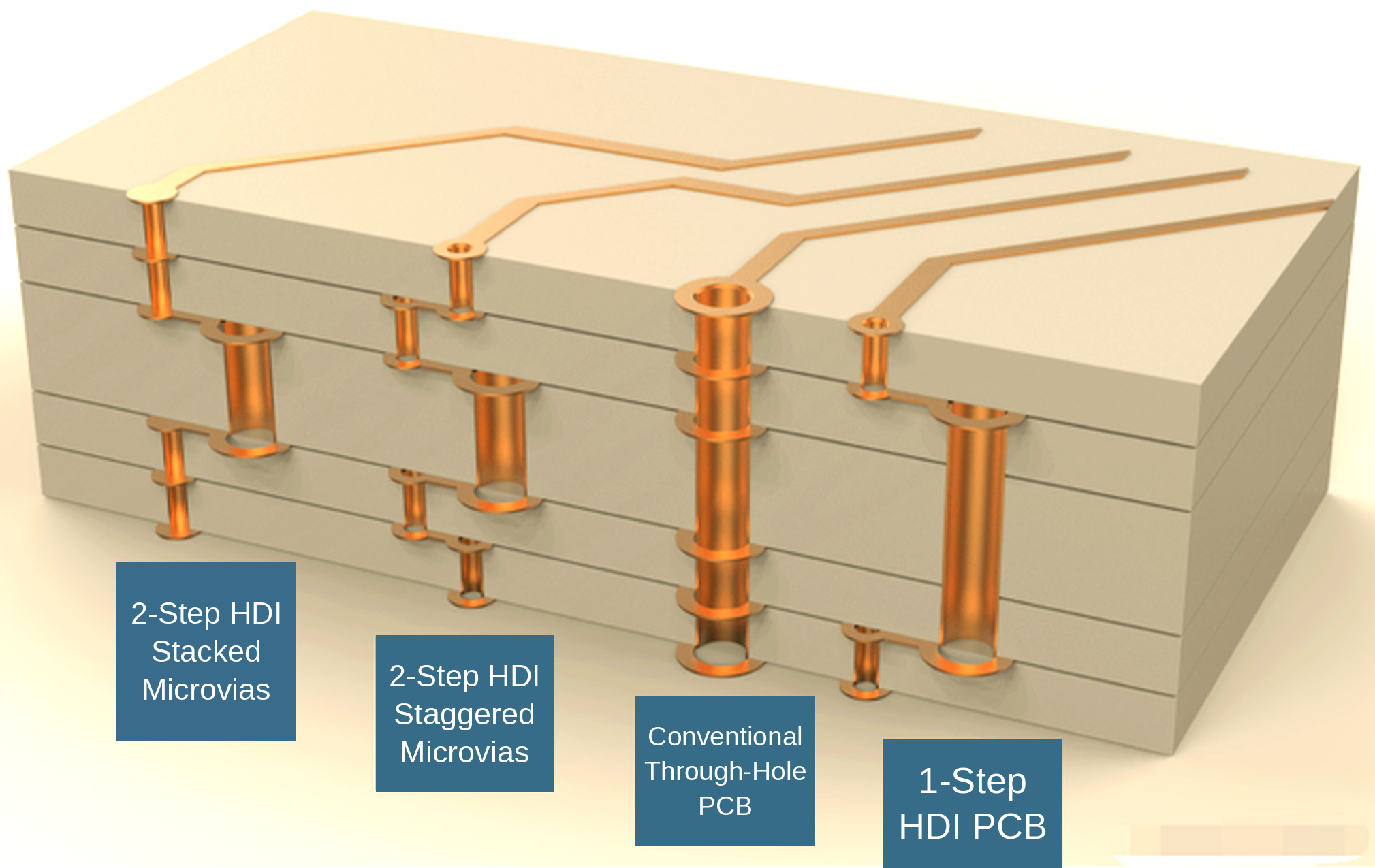 Schematic comparison of two-stage stacked microvias, staggered microvias, through-holes and one-stage HDI