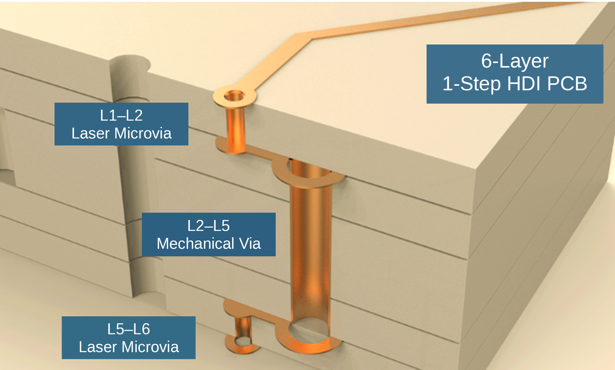 Six-layer one-stage HDI schematic with outer laser microvias and an internal mechanical via
