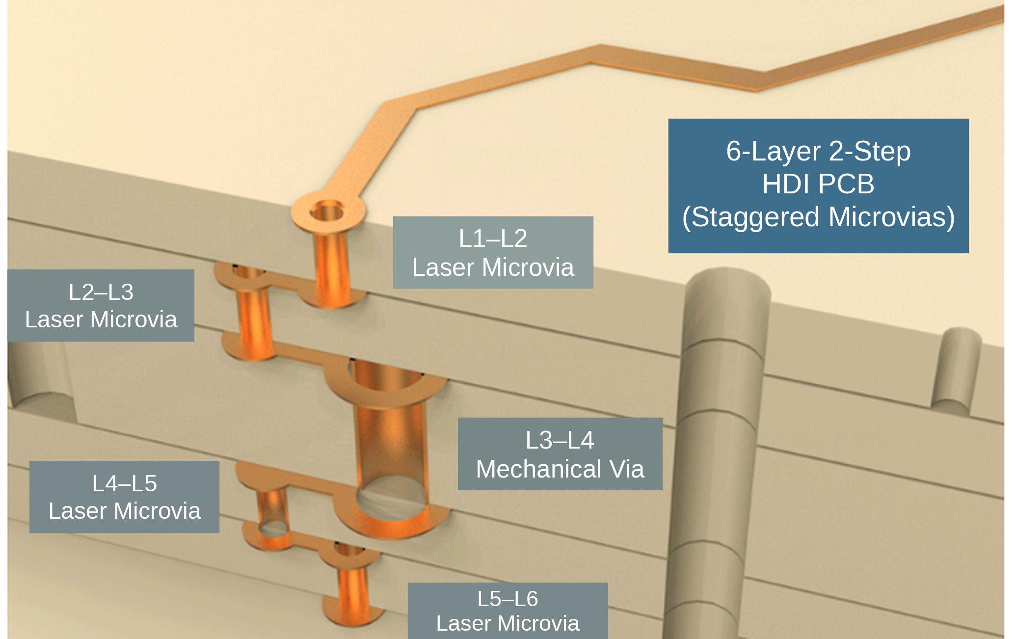 Six-layer two-stage HDI schematic with offset L1–L2 and L2–L3 laser microvias