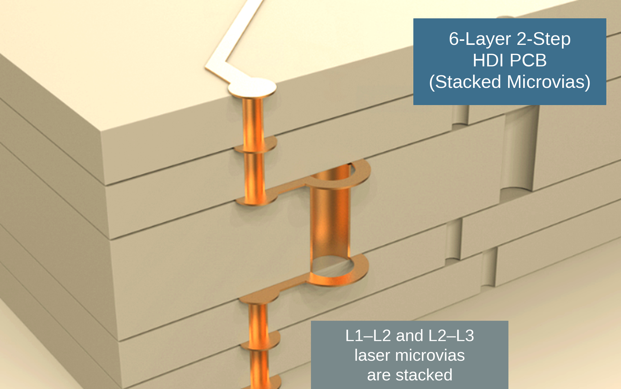 Six-layer two-stage HDI schematic with vertically aligned L1–L2 and L2–L3 microvias