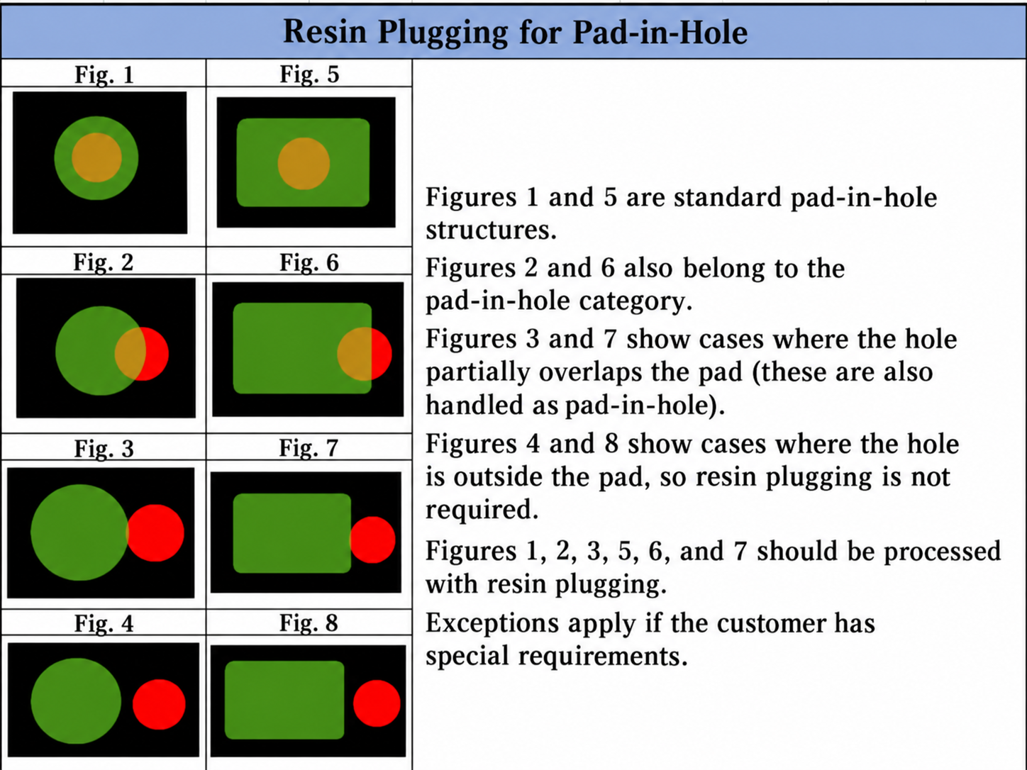 Diagram of eight examples showing a via inside, overlapping or outside a component pad