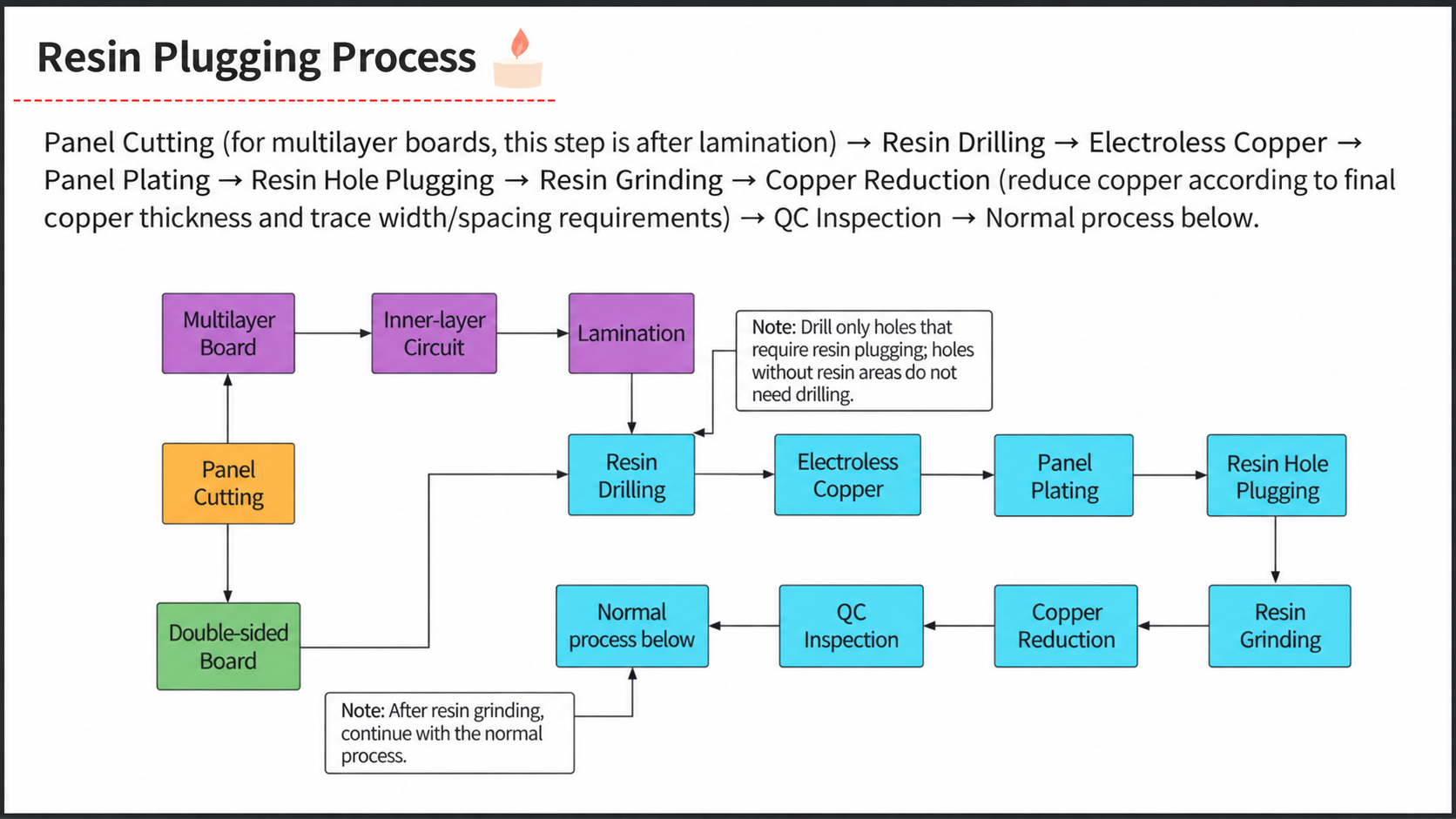 Example flowchart for drilling, plating, resin plugging, planarization and inspection