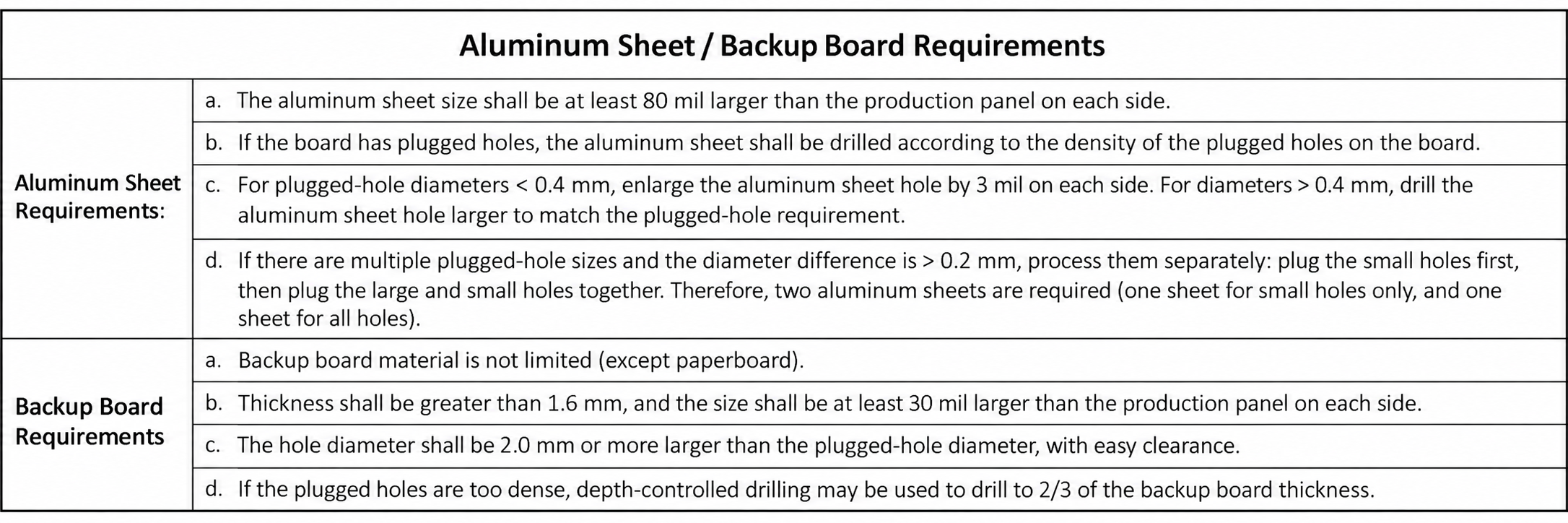 Example table of aluminum-sheet and backup-board tooling requirements for via resin plugging