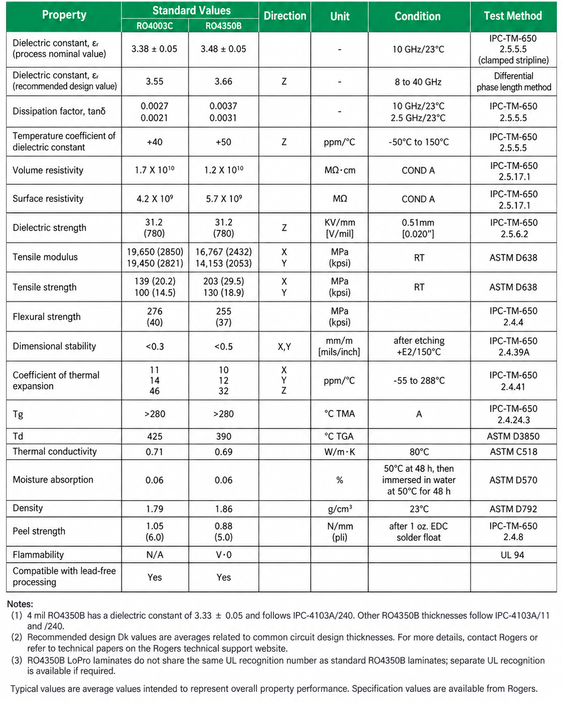 Rogers RO4003C and RO4350B property table comparing process Dk, design Dk and dissipation factor