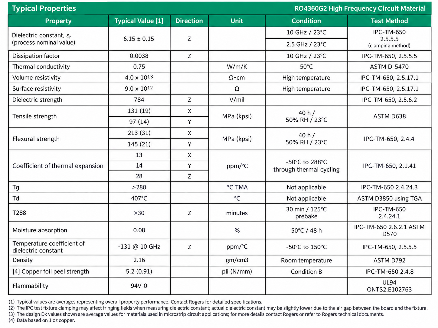 Rogers RO4360G2 typical laminate property table