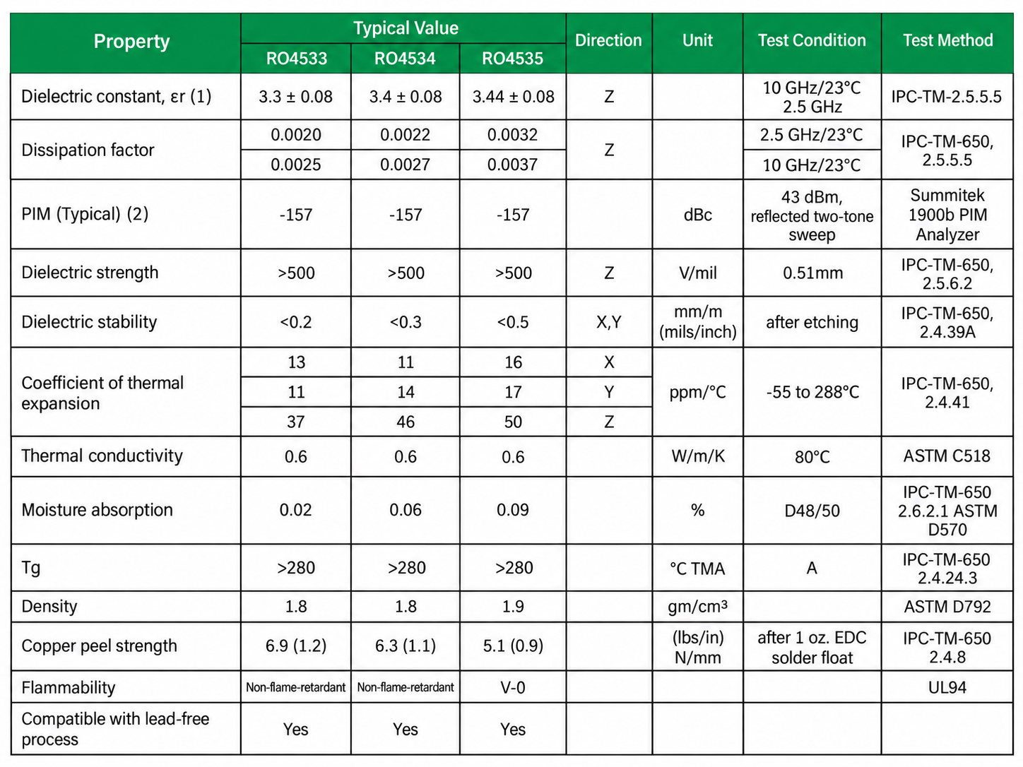 Rogers RO4500 laminate property comparison for RO4533, RO4534 and RO4535