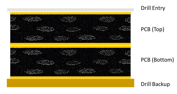 Cross-section of PCB panels between drill entry material and drill backup material