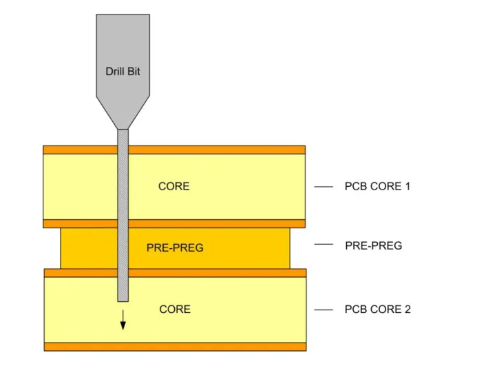 Illustration of a drill bit passing through a multilayer PCB core and prepreg stack