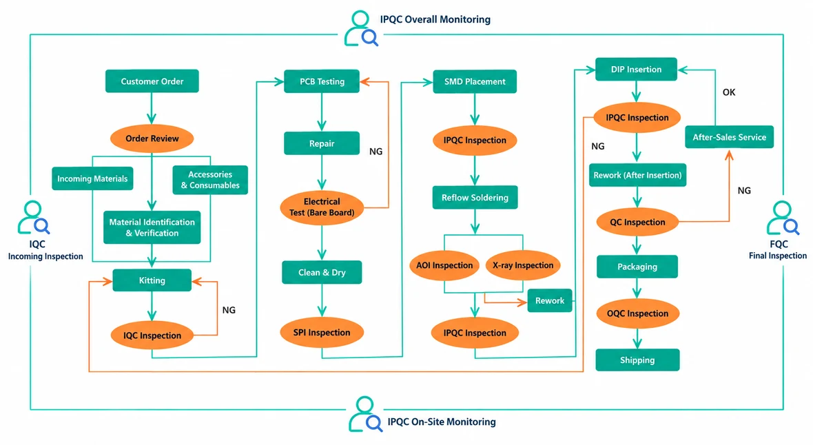 PCB assembly quality control flowchart, from customer order and incoming inspection through production checks, testing, packaging and shipping, with IPQC monitoring.