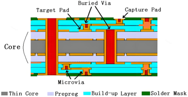 HDI PCB stack-up cross-section showing microvias, buried vias, target pads and capture pads.