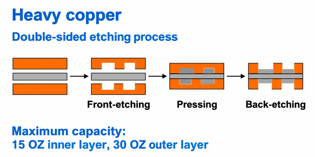 Heavy copper double-sided etching process showing front etching, pressing and back etching.