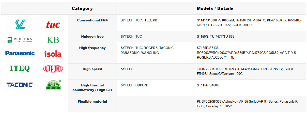 Material supplier logos including SYTECH, TUC, Rogers, KB, Panasonic, Isola, ITEQ, DuPont, Taconic and Wangling.