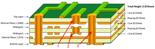 Multilayer PCB stack-up cross-section showing plated through holes, internal planes and layer construction.